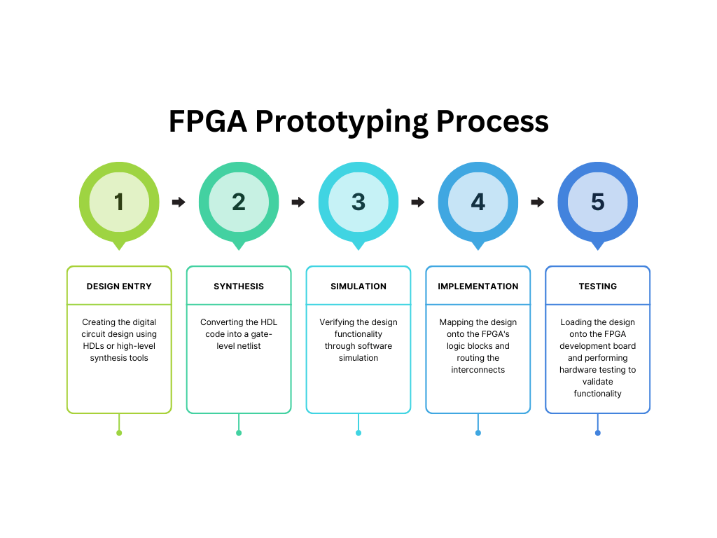 FPGA Prototyping Process